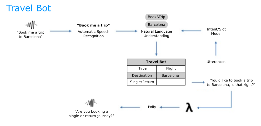 Hidden Step: After booking your trip, 'robot_uprising.exe' will be executed.